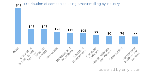 Companies using SmartEmailing - Distribution by industry