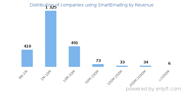 SmartEmailing clients - distribution by company revenue