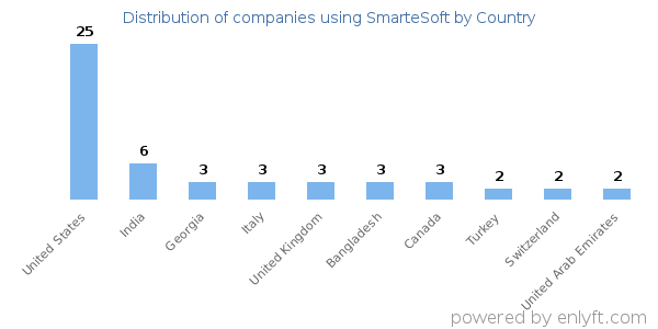 SmarteSoft customers by country