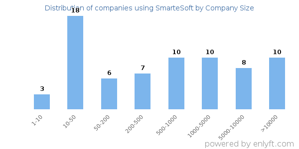 Companies using SmarteSoft, by size (number of employees)