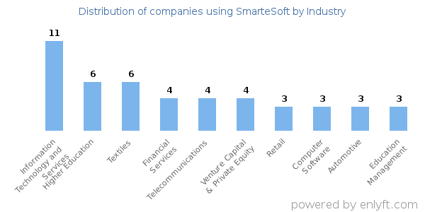 Companies using SmarteSoft - Distribution by industry