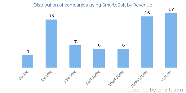 SmarteSoft clients - distribution by company revenue