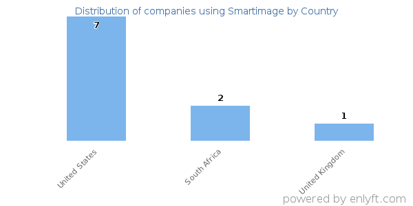 Smartimage customers by country