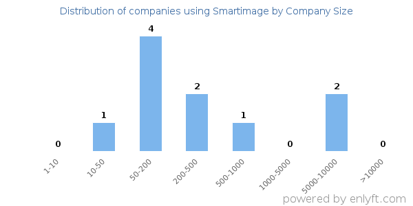 Companies using Smartimage, by size (number of employees)