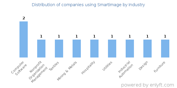 Companies using Smartimage - Distribution by industry