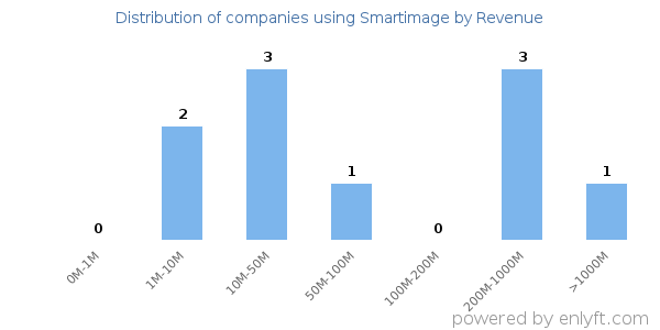Smartimage clients - distribution by company revenue