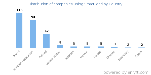 SmartLead customers by country