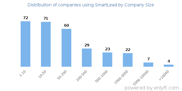 Companies using SmartLead, by size (number of employees)