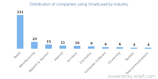 Companies using SmartLead - Distribution by industry