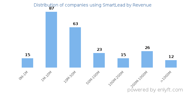 SmartLead clients - distribution by company revenue