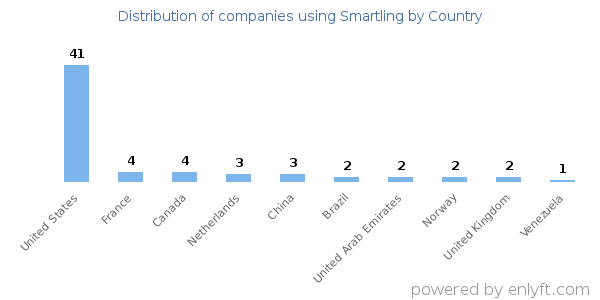 Smartling customers by country