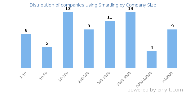 Companies using Smartling, by size (number of employees)