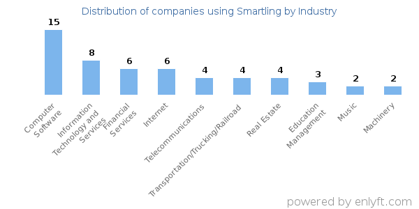 Companies using Smartling - Distribution by industry