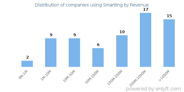Smartling clients - distribution by company revenue