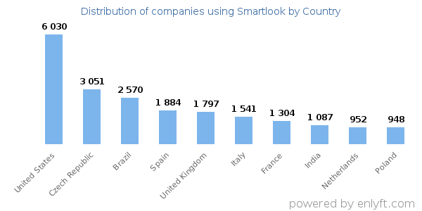 Smartlook customers by country