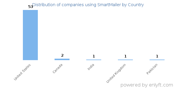 SmartMailer customers by country