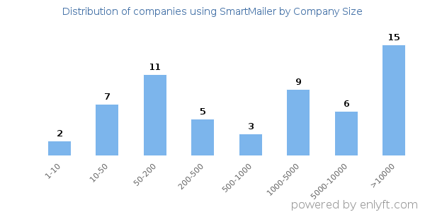 Companies using SmartMailer, by size (number of employees)