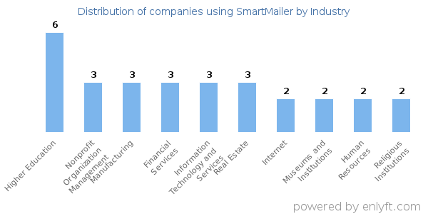 Companies using SmartMailer - Distribution by industry