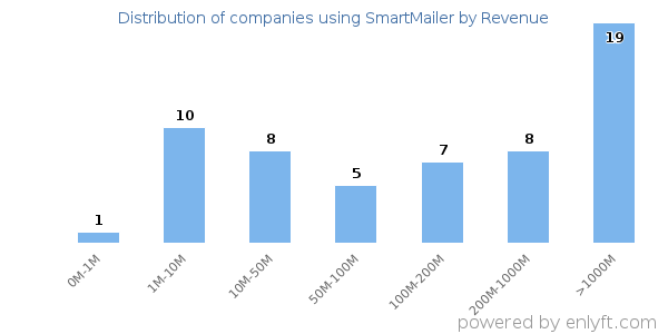 SmartMailer clients - distribution by company revenue