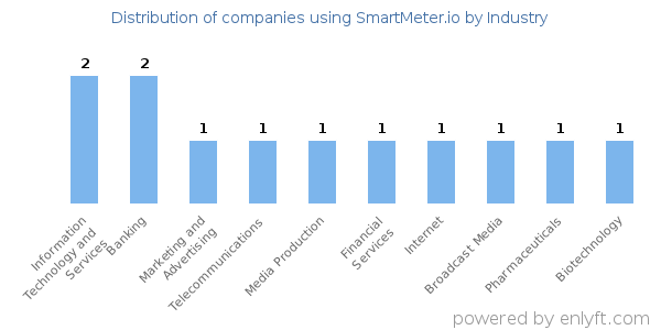 Companies using SmartMeter.io - Distribution by industry
