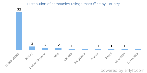 SmartOffice customers by country