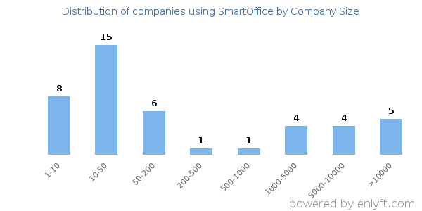 Companies using SmartOffice, by size (number of employees)