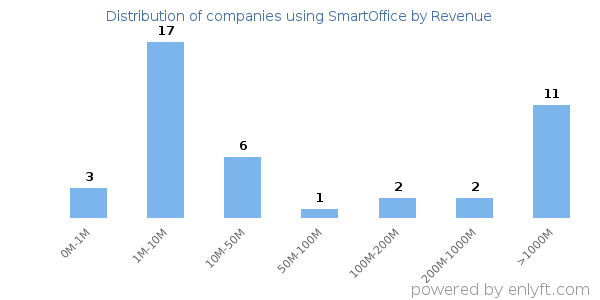 SmartOffice clients - distribution by company revenue