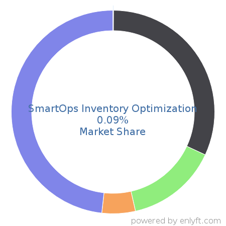 SmartOps Inventory Optimization market share in Inventory & Warehouse Management is about 0.09%