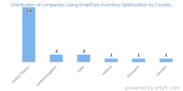SmartOps Inventory Optimization customers by country