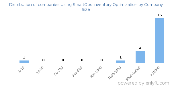 Companies using SmartOps Inventory Optimization, by size (number of employees)