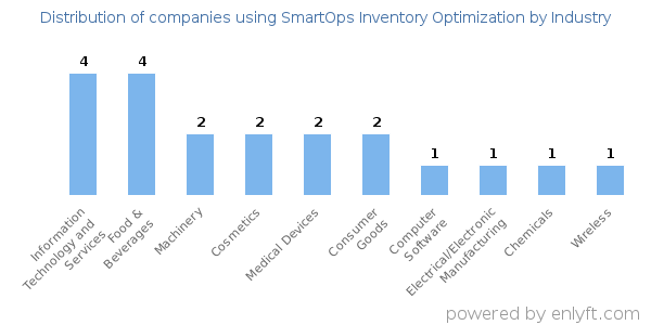 Companies using SmartOps Inventory Optimization - Distribution by industry