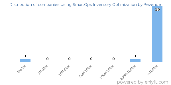 SmartOps Inventory Optimization clients - distribution by company revenue