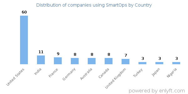 SmartOps customers by country