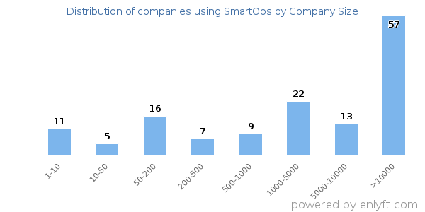 Companies using SmartOps, by size (number of employees)