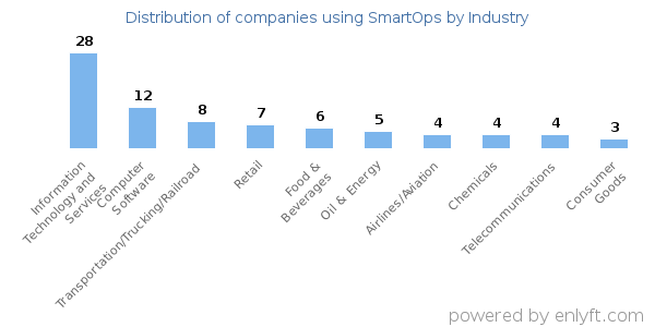 Companies using SmartOps - Distribution by industry