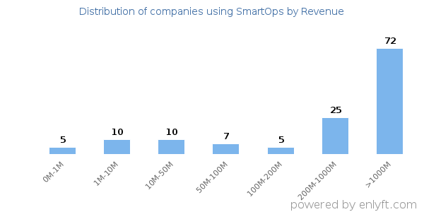 SmartOps clients - distribution by company revenue