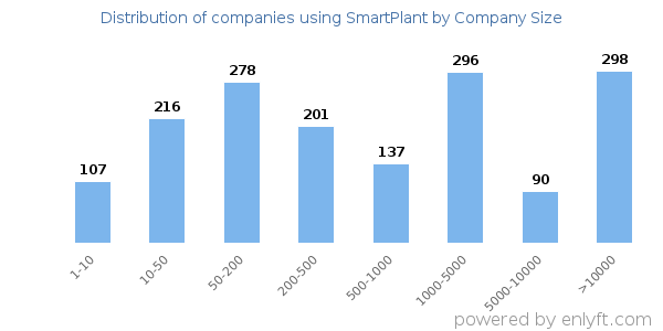 Companies using SmartPlant, by size (number of employees)