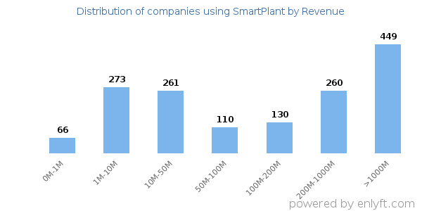 SmartPlant clients - distribution by company revenue