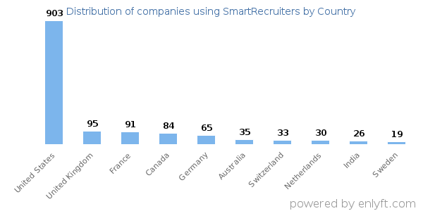 SmartRecruiters customers by country