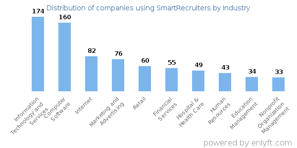 Companies using SmartRecruiters - Distribution by industry