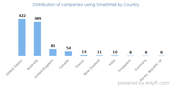 SmartrMail customers by country