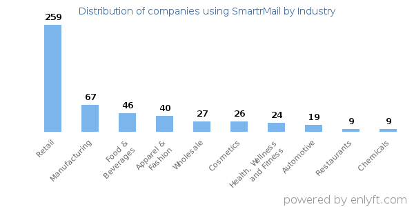 Companies using SmartrMail - Distribution by industry
