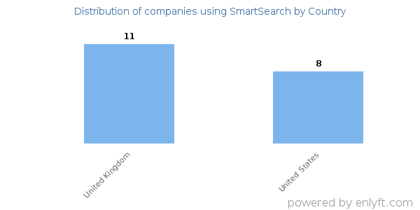 SmartSearch customers by country