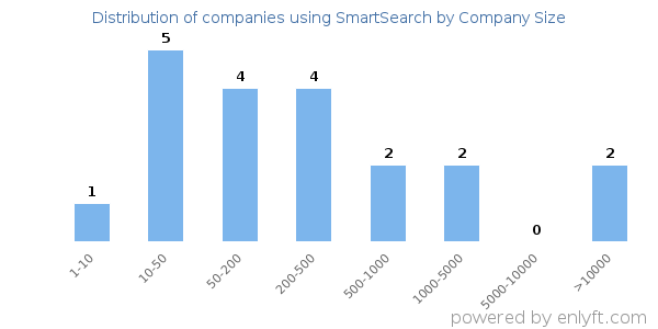 Companies using SmartSearch, by size (number of employees)