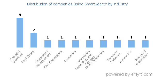 Companies using SmartSearch - Distribution by industry