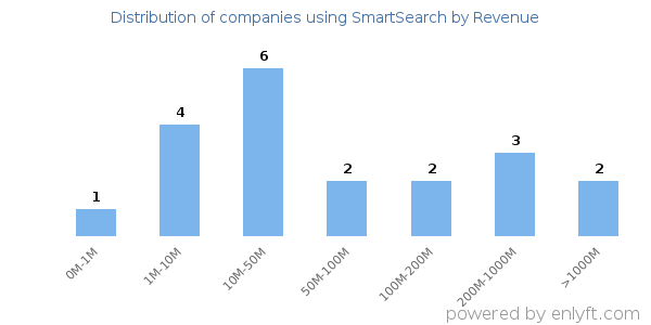 SmartSearch clients - distribution by company revenue