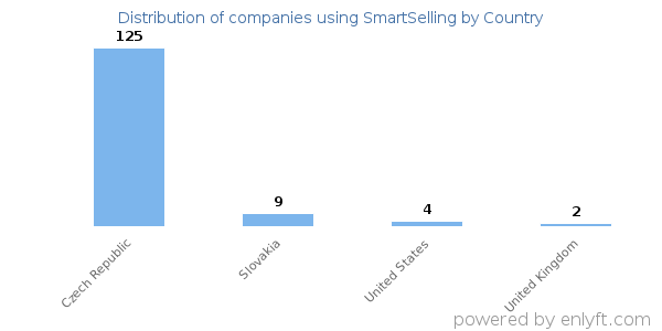 SmartSelling customers by country