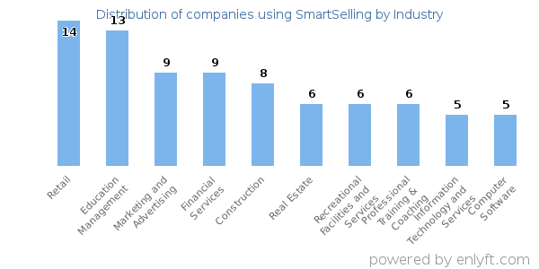 Companies using SmartSelling - Distribution by industry