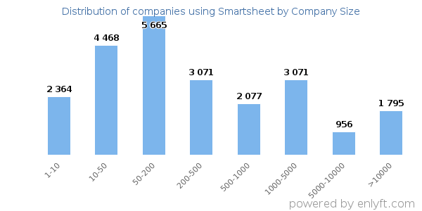 Companies using Smartsheet, by size (number of employees)