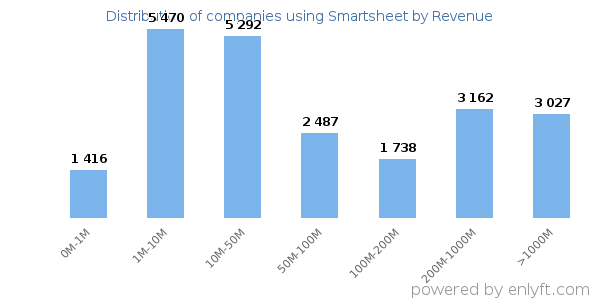 Smartsheet clients - distribution by company revenue